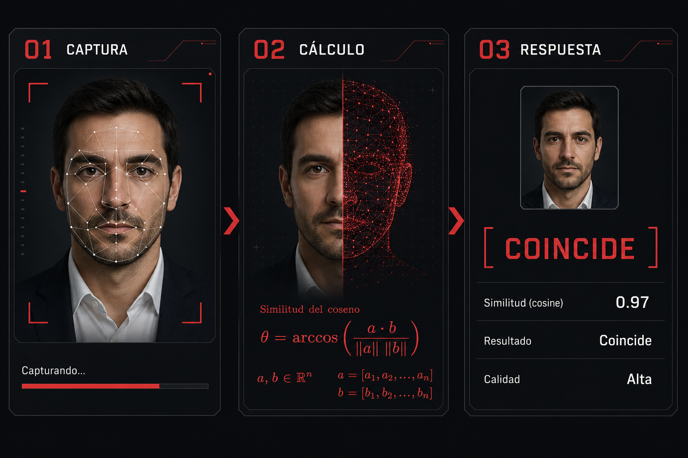 Flujo biométrico de DAFKFace: captura facial, cálculo biométrico y respuesta de identidad.